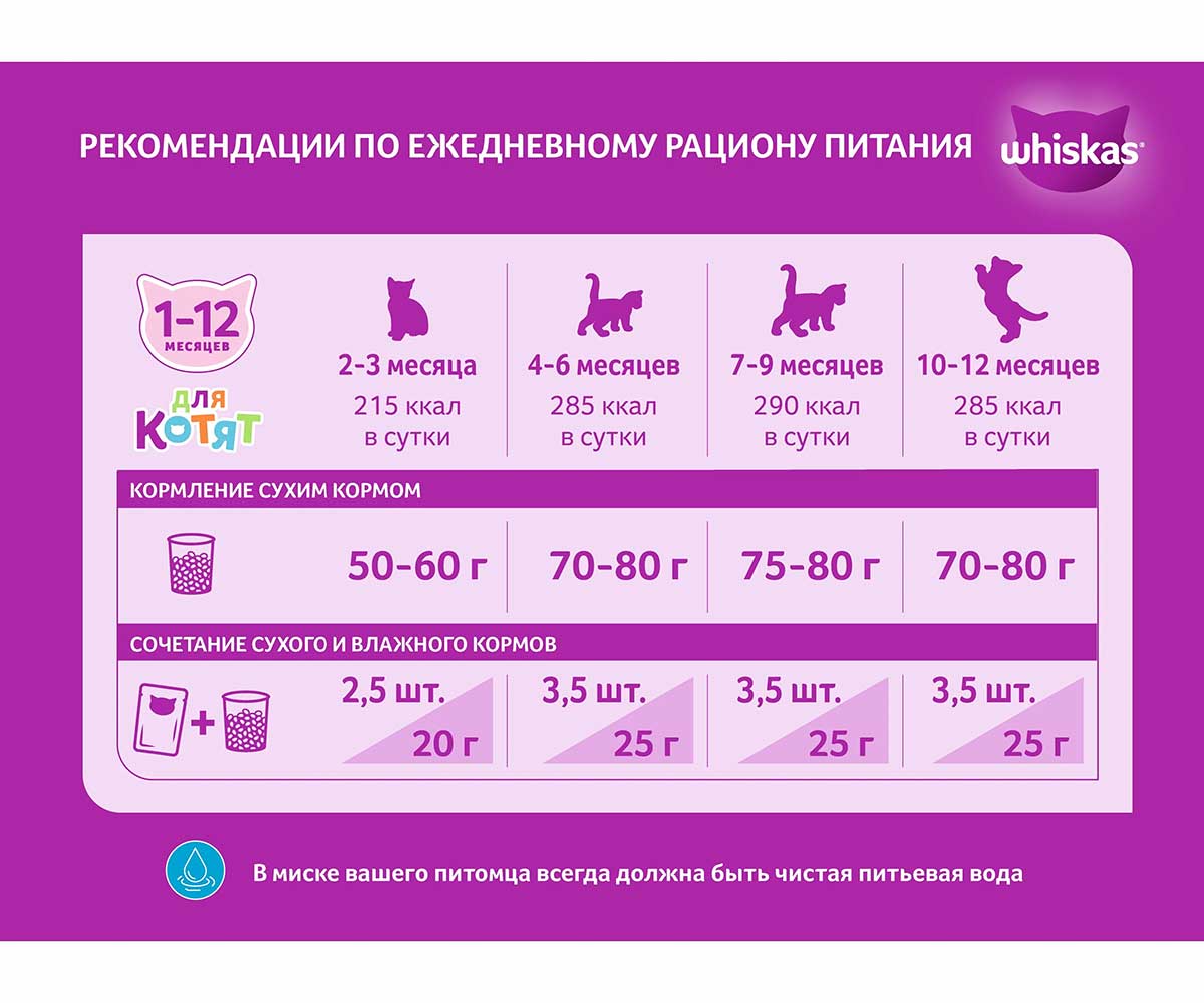 Сухой Корм Whiskas (Вискас) Для Котят Молочные Подушечки Индейка и Морковь 350г (1*11)
