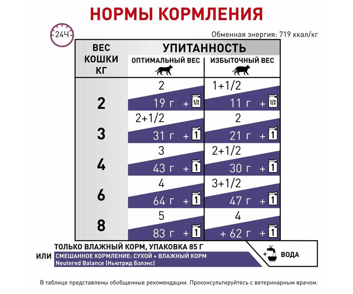 Лечебный Влажный Корм Royal Canin (Роял Канин) Для Стерилизованных Кошек Склонных к Избыточному Весу Veterinary Neutered Balance Feline 85г
